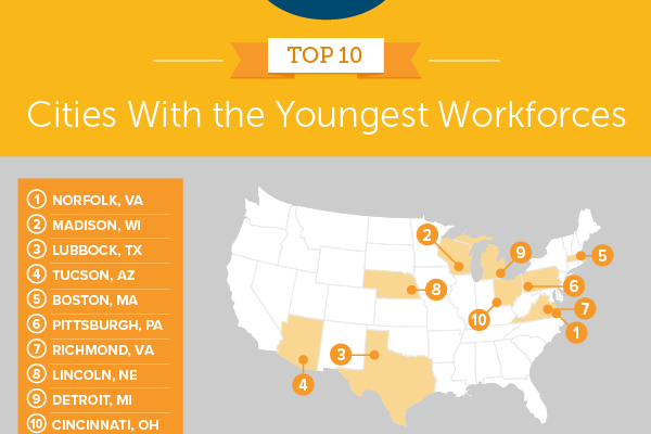 Lincoln Ranks Among Cities With Youngest Workforces