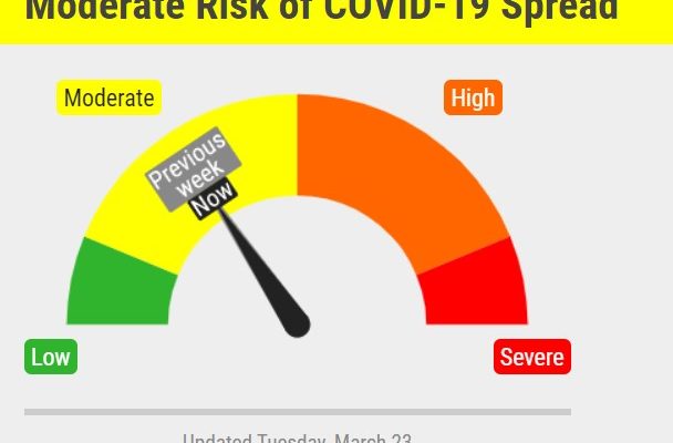 Covid Risk Dial Remains In Mid-Yellow, Moderate Risk Range