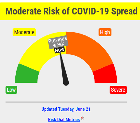 COVID-19 Risk Dial Remains in Elevated Yellow for Third Week