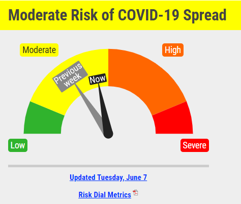 Lancaster County Covid-19 Risk Moves Up Again