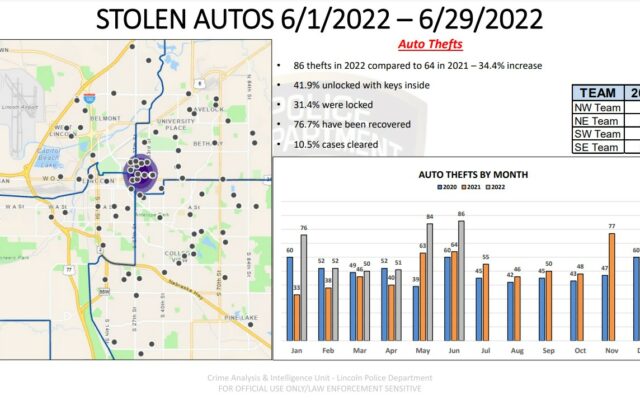 Stolen Auto Cases Were Up 34% In Lincoln During June 2022