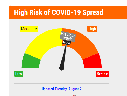 COVID-19 Risk Dial Remains in Low Orange for Sixth Week
