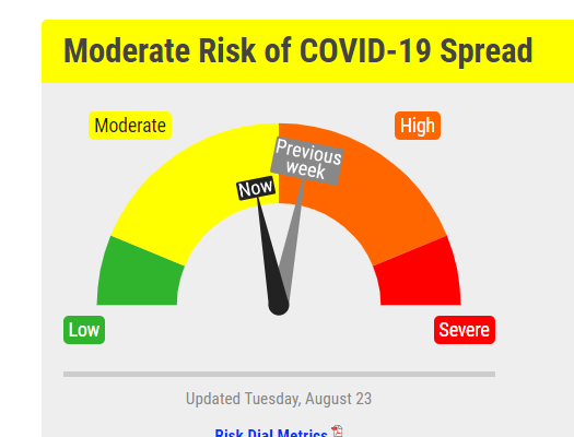 Covid-19 Risk Dial Moving Down