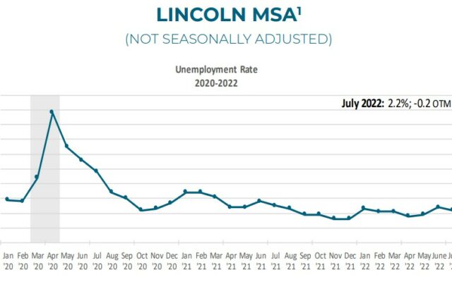 Nebraska Unemployment Remained Low During July