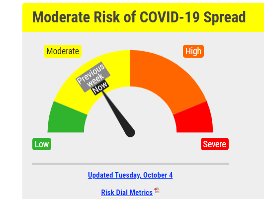 Covid Risk Dial Remains Yellow