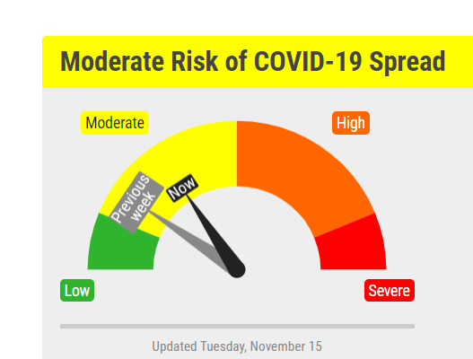 Covid Risk Dial Moves Up For The Coming Week